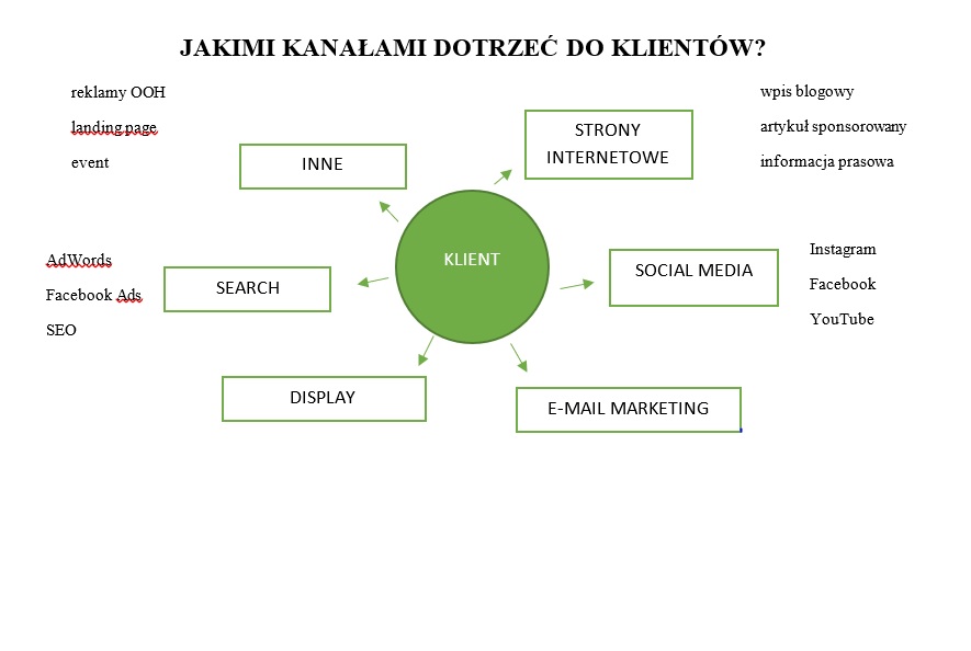 Kanały dotarcia do klientów