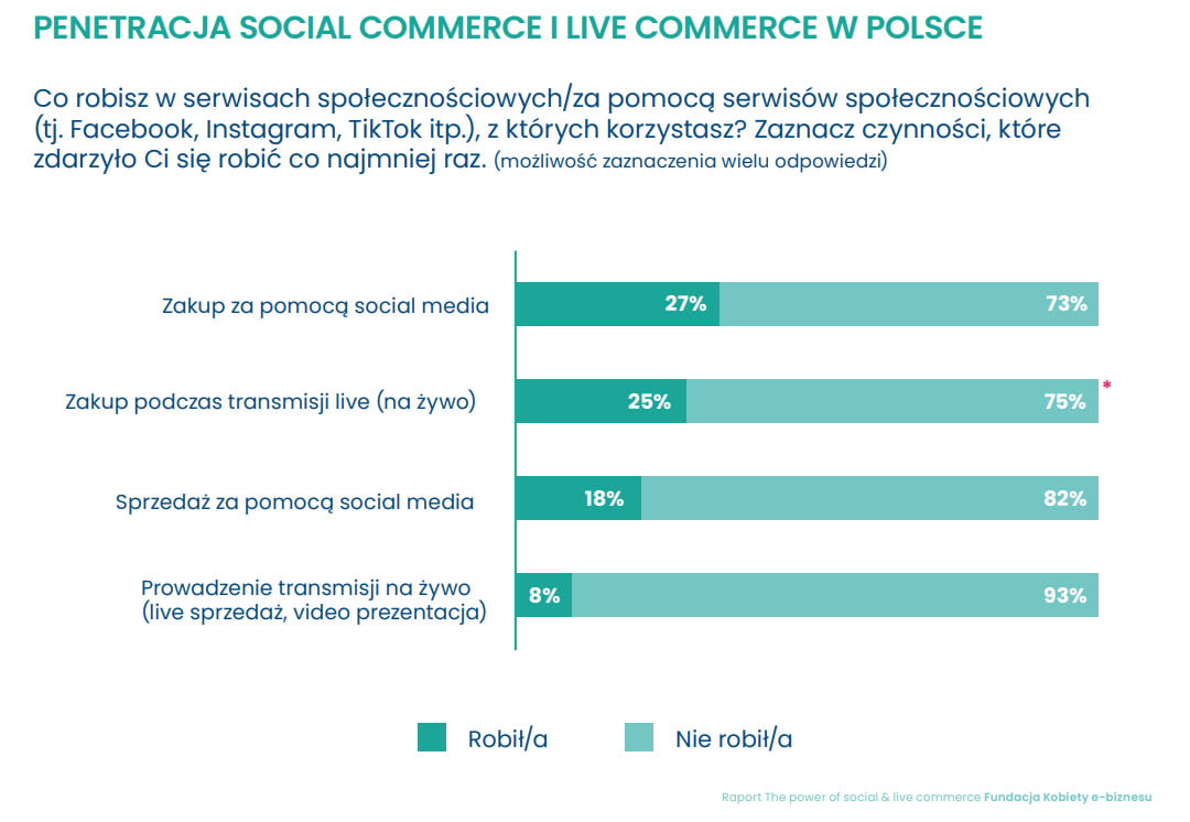 penetracja-social-commerce-live-commerce-Raport-Fundacja-Kobiety-11