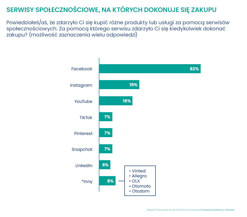 serwisy-spolecznosciowe -na-ktorych-dokonuje-sie-zakupy