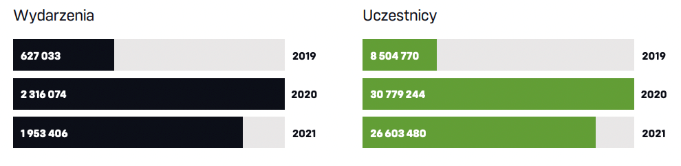 Uczestnicy webinarów. Raport ClickMeeting 2021
