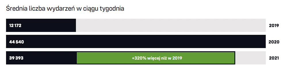 Średnia liczba wydarzeń raport Click Meeting