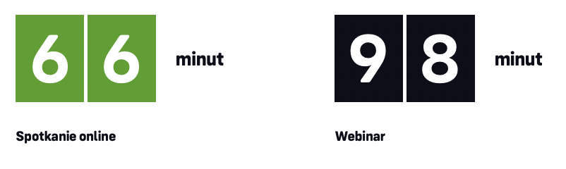 Czas spędzony na wydarzeniach online Raport Click Meeting