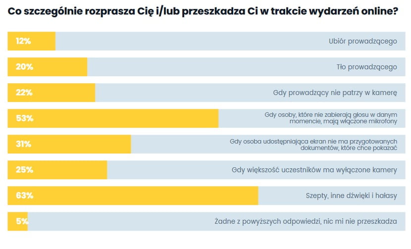 Jak przygotować i zrealizować webinar, który zwiększy sprzedaż i pozwoli dotrzeć do nowych odbiorców? Przygotuj sprzęt, oświetlenie, wybierz platformę i najważniejsze - przygotuj angażujący scenariusz!