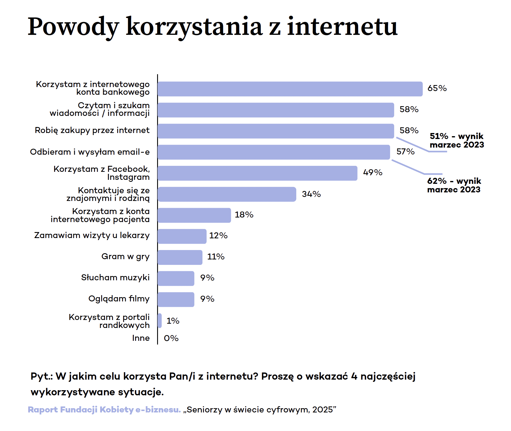jak korzystają z internetu seniorzy