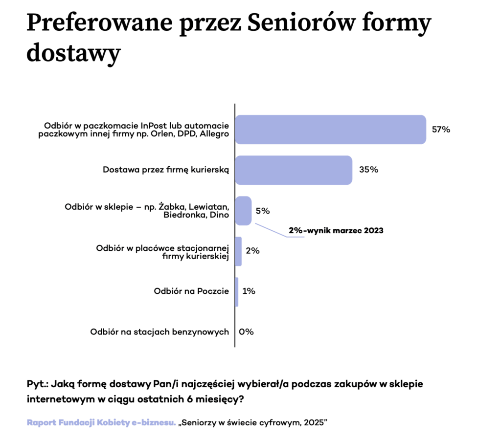 preferowane formy dostawy przez seniorow-paczkomat
