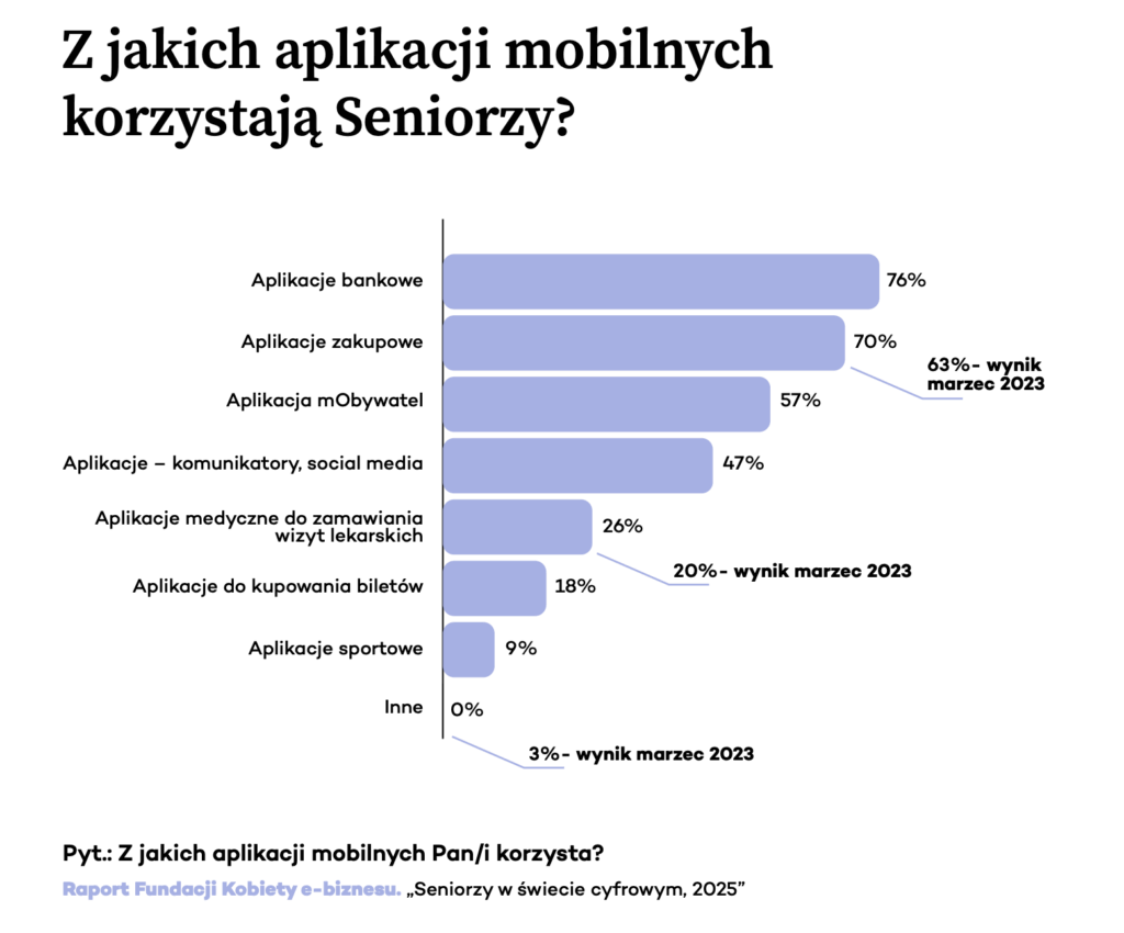 z jakich aplikacji. mobilnych korzystają seniorzy