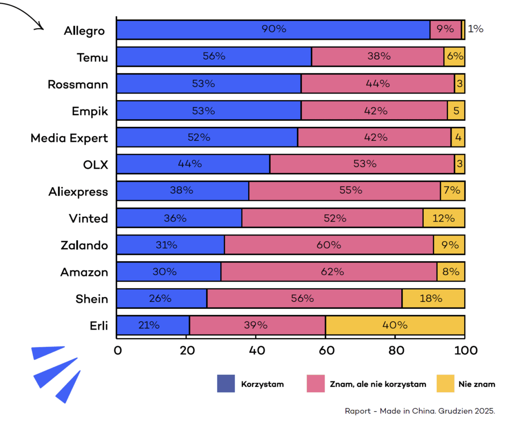 90% konsumentów kupuje w Allegro