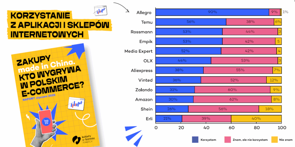Raport marketplace Temu Allegro